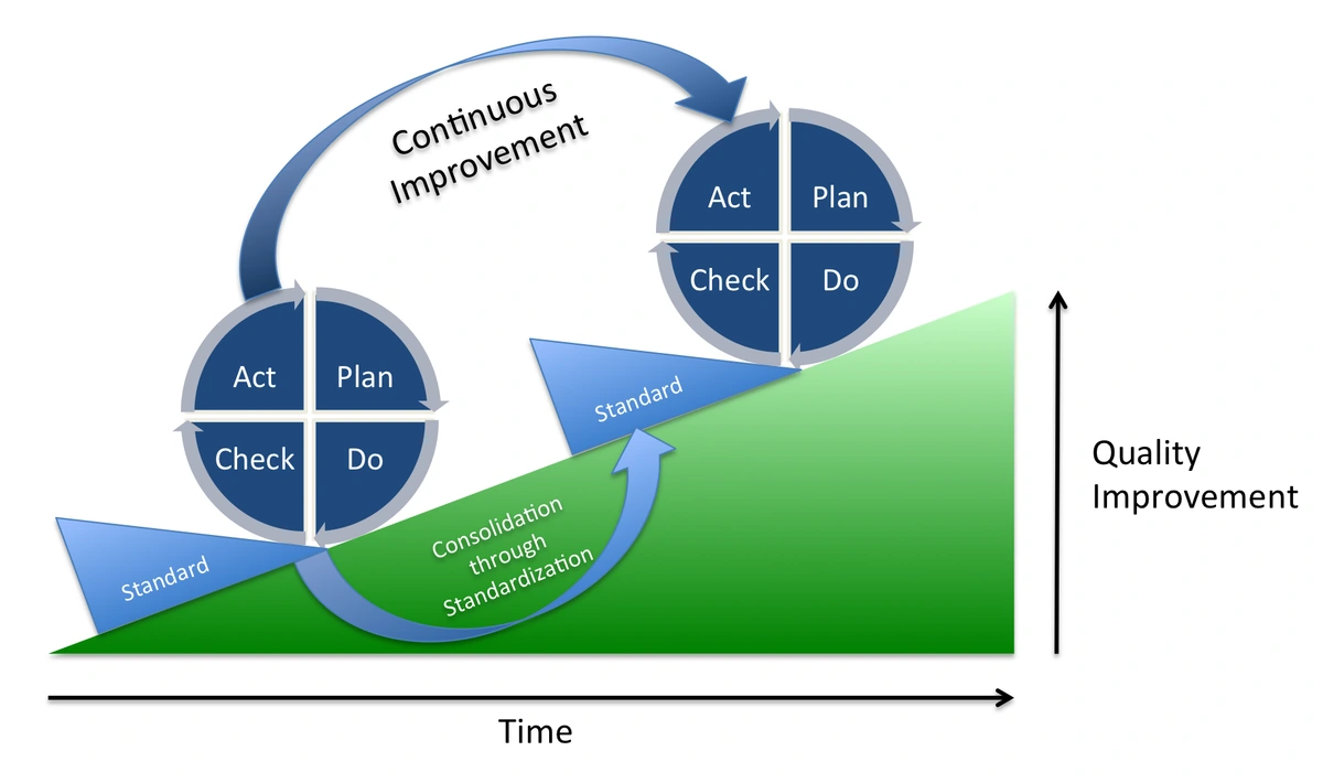 Diagram illustrating the Plan-Do-Check-Act (PDCA) cycle for continuous improvement, showing quality improvement over time through standardization.