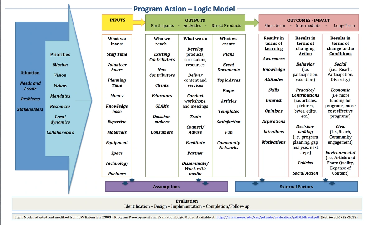 Programma actie logisch model dat inputs, outputs en outcomes illustreert voor programmadoelstellingen en -evaluatie.