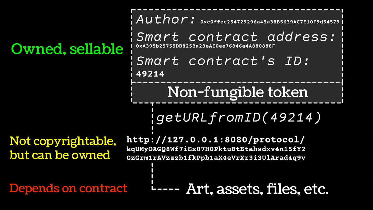 Diagram illustrating NFT ownership, smart contract address, ID, and URL retrieval for digital assets.